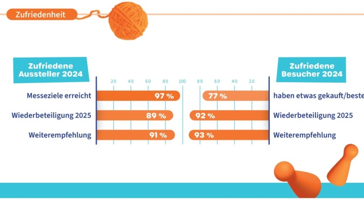 Zufriedenheit von Ausstellern und Besuchern aus 2024.
